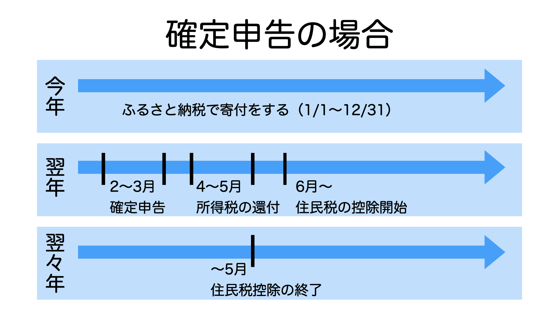 ふるさと納税 還付 人気 ベスト